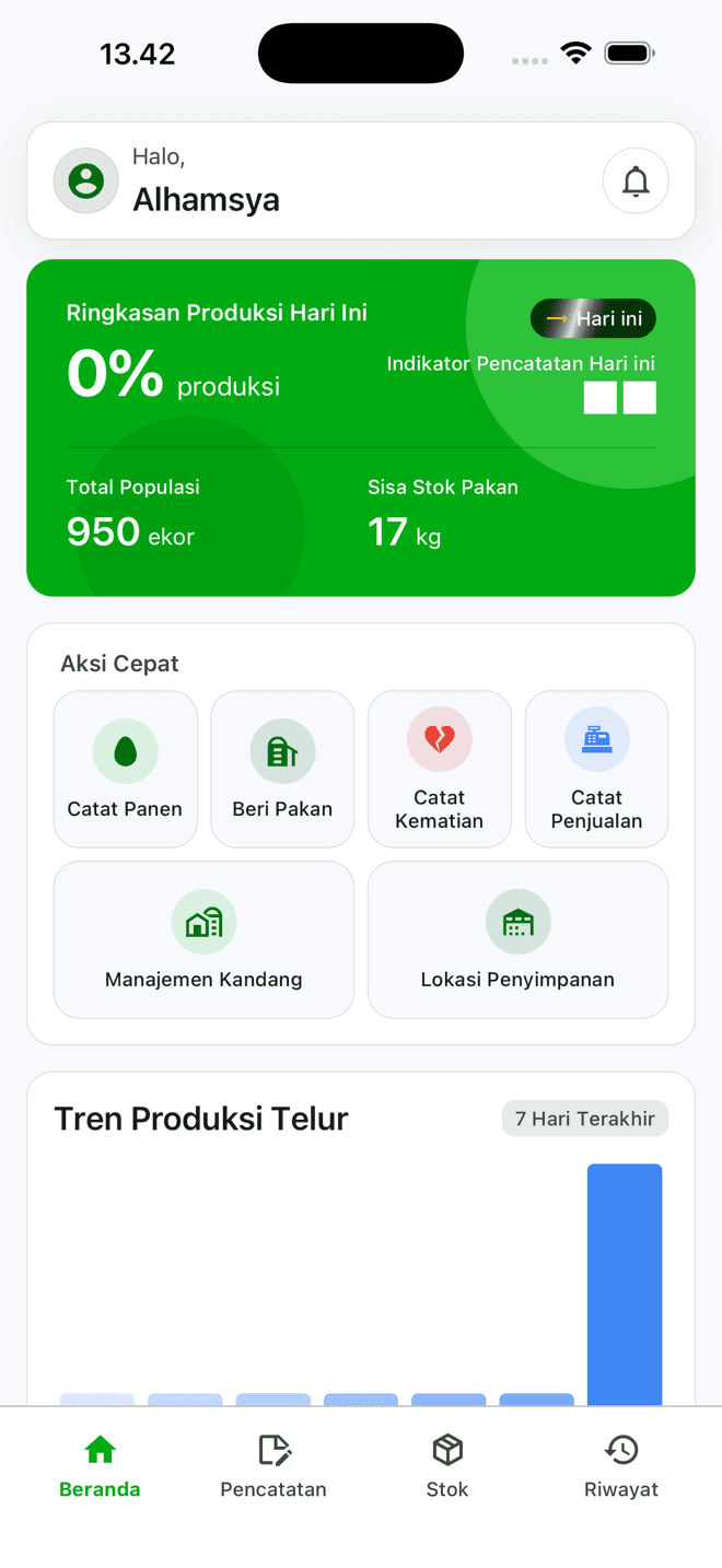 Dashboard EggFarm — ringkasan produksi, populasi, dan stok pakan